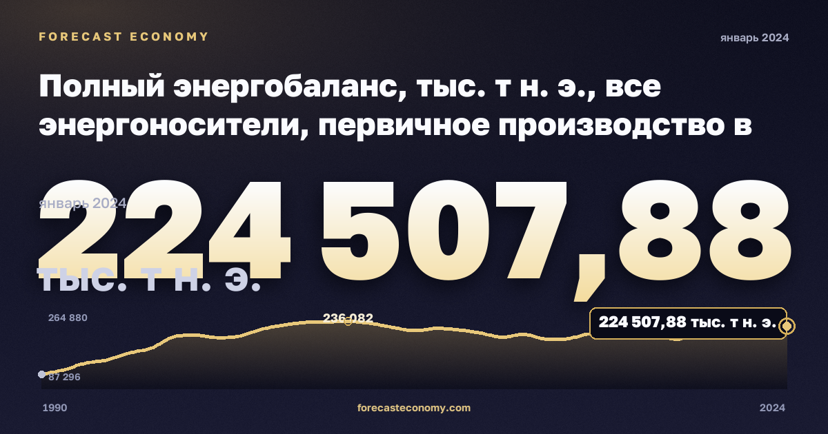 Полный энергобаланс, тыс. т н. э., все энергоносители, первичное производство в Норвегии: график динамики 1990–2024, последнее значение 224 507,88 тыс. т н. э., источник Евростат
