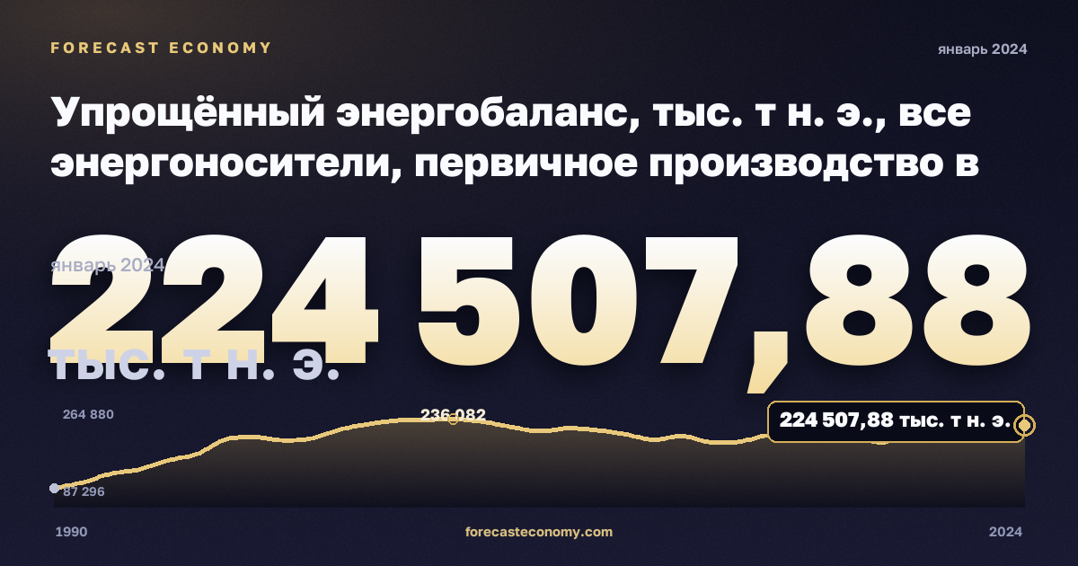Упрощённый энергобаланс, тыс. т н. э., все энергоносители, первичное производство в Норвегии: график динамики 1990–2024, последнее значение 224 507,88 тыс. т н. э., источник Евростат