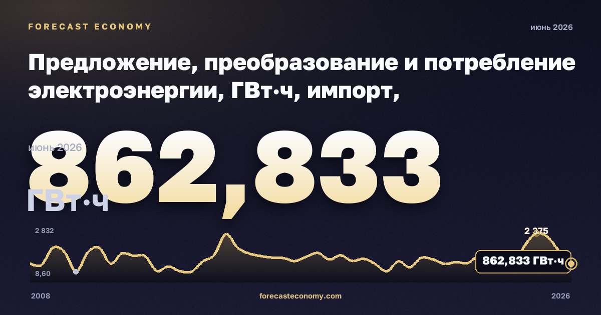 Предложение, преобразование и потребление электроэнергии, ГВт·ч, импорт, электроэнергия в Норвегии: график динамики 2008–2026, последнее значение 862,833 ГВт·ч, источник Евростат