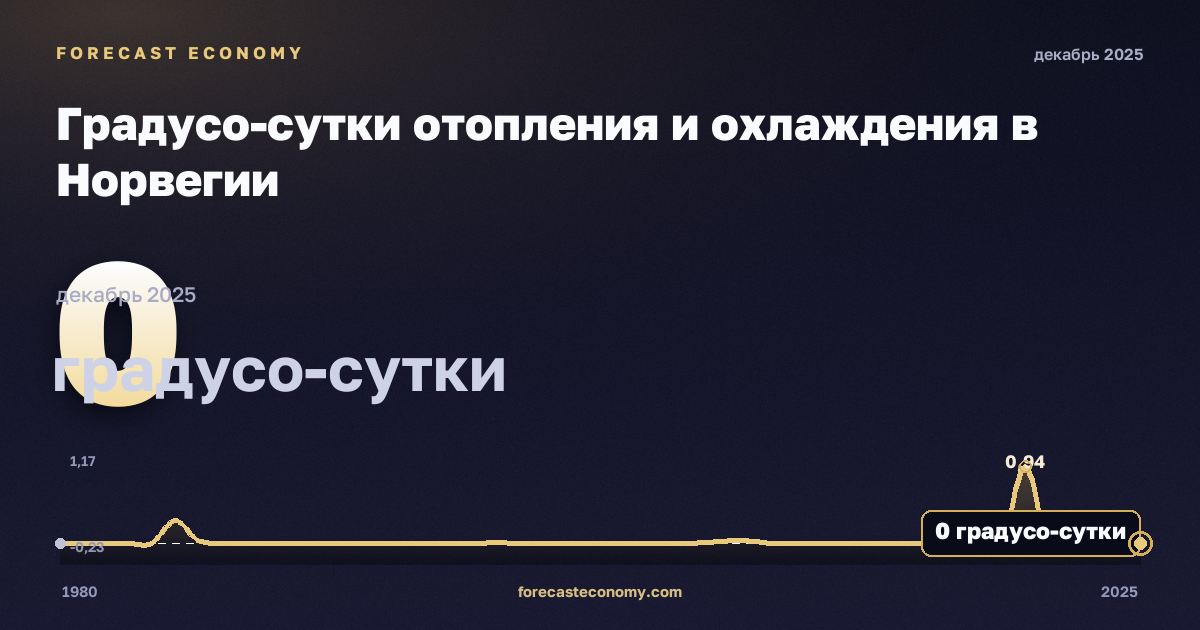 Градусо-сутки отопления и охлаждения в Норвегии: график динамики 1980–2025, последнее значение 0 градусо-сутки, источник Евростат