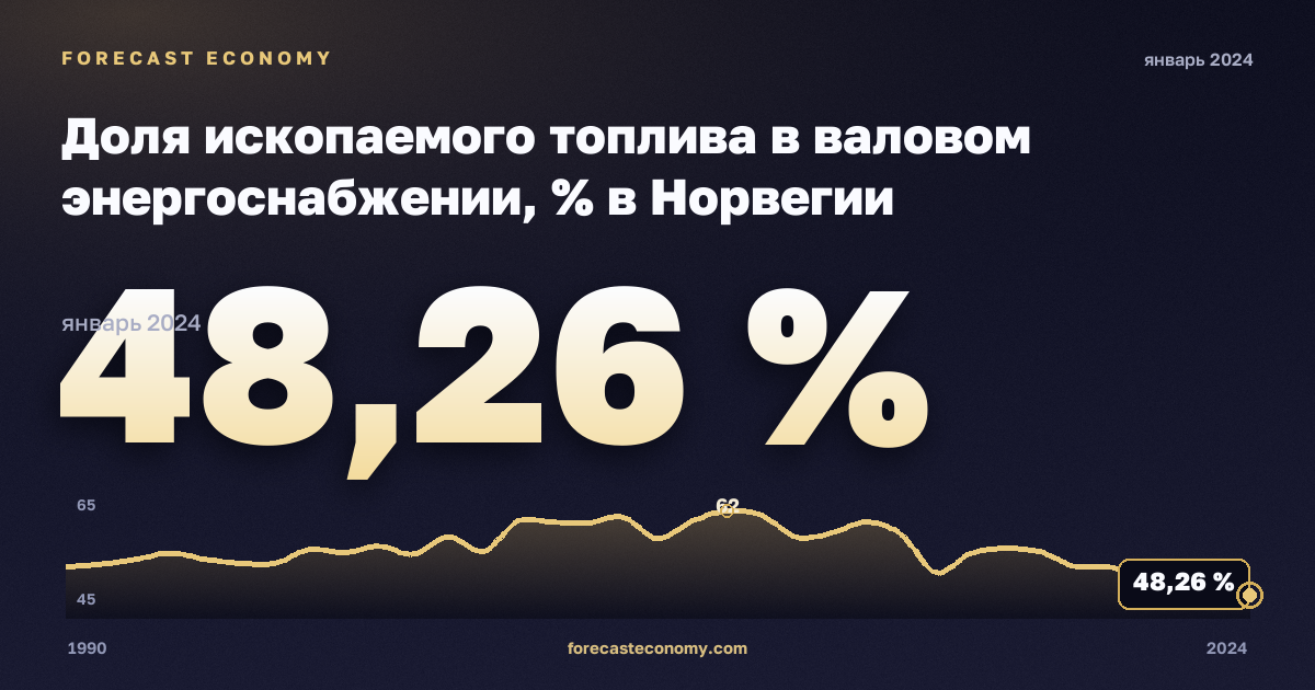 Доля ископаемого топлива в валовом энергоснабжении, % в Норвегии: график динамики 1990–2024, последнее значение 48,26 %, источник Евростат
