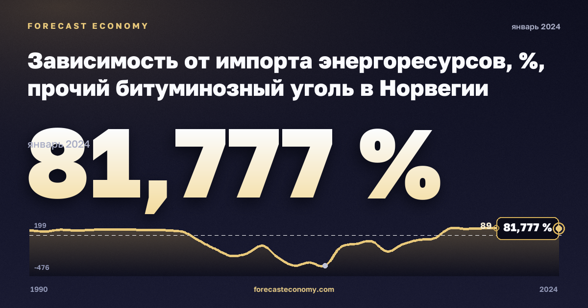 Зависимость от импорта энергоресурсов, %, прочий битуминозный уголь в Норвегии: график динамики 1990–2024, последнее значение 81,777 %, источник Евростат
