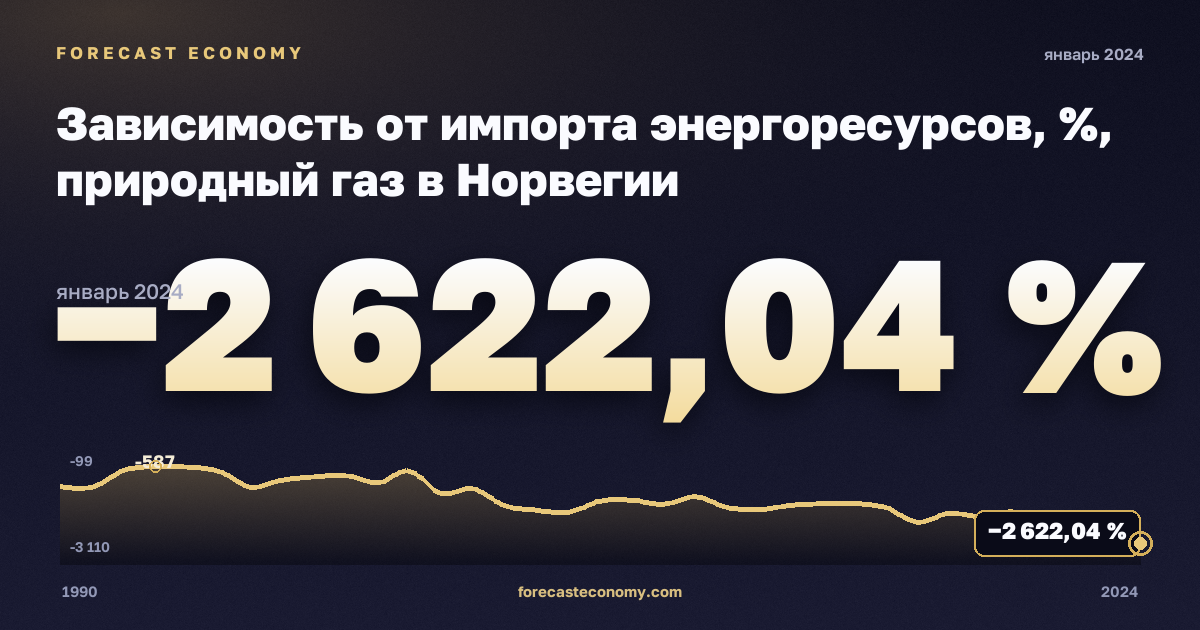 Зависимость от импорта энергоресурсов, %, природный газ в Норвегии: график динамики 1990–2024, последнее значение −2 622,04 %, источник Евростат