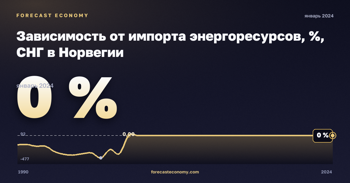 Зависимость от импорта энергоресурсов, %, СНГ в Норвегии: график динамики 1990–2024, последнее значение 0 %, источник Евростат