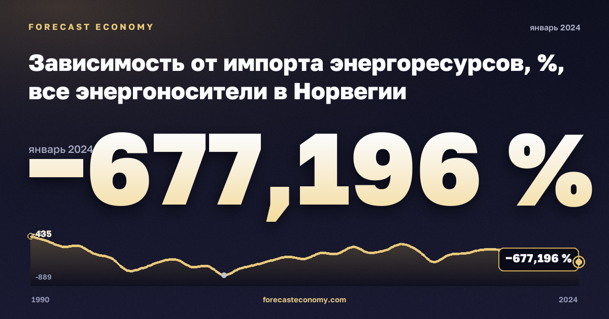 Зависимость от импорта энергоресурсов, %, все энергоносители в Норвегии: график динамики 1990–2024, последнее значение −677,196 %, источник Евростат