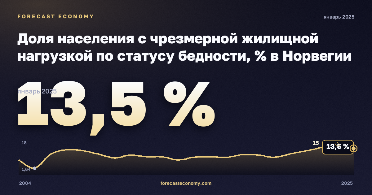 Доля населения с чрезмерной жилищной нагрузкой по статусу бедности, % в Норвегии: график динамики 2004–2025, последнее значение 13,5 %, источник Евростат