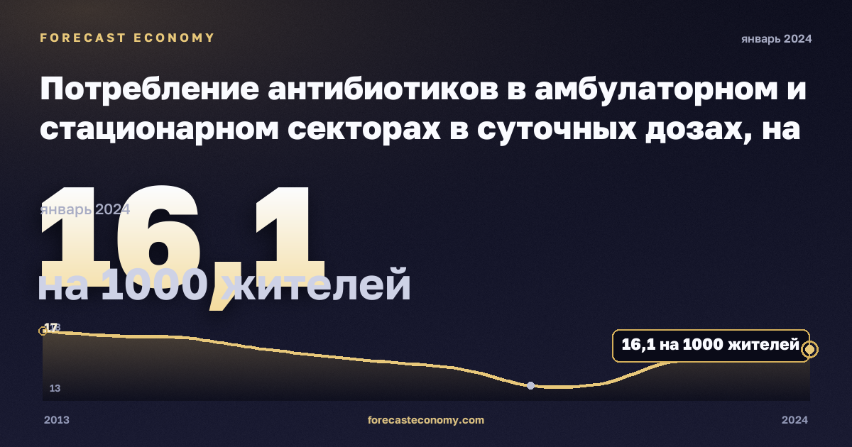Потребление антибиотиков в амбулаторном и стационарном секторах в суточных дозах, на 1000 жителей в Норвегии: график динамики 2013–2024, последнее значение 16,1 на 1000 жителей, источник Евростат