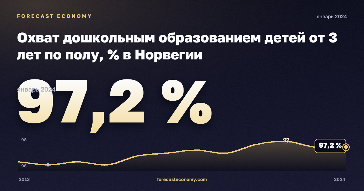 Охват дошкольным образованием детей от 3 лет по полу, % в Норвегии: график динамики 2013–2024, последнее значение 97,2 %, источник Евростат