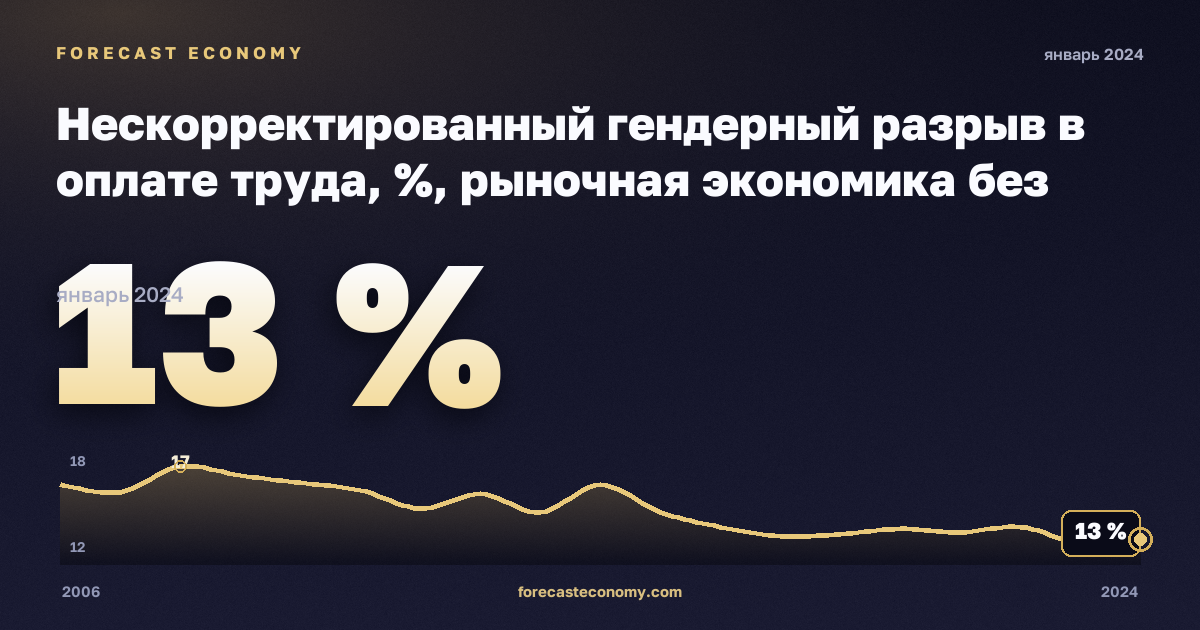 Нескорректированный гендерный разрыв в оплате труда, %, рыночная экономика без госуправления в Норвегии: график динамики 2006–2024, последнее значение 13 %, источник Евростат