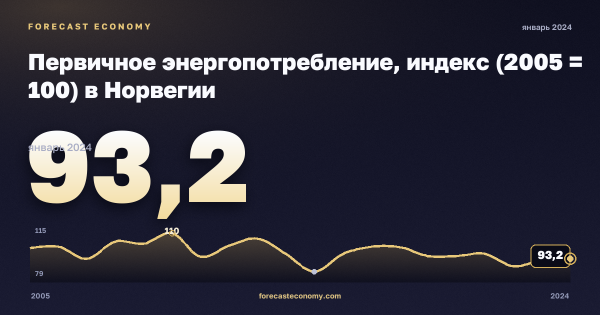 Первичное энергопотребление, индекс (2005 = 100) в Норвегии: график динамики 2005–2024, последнее значение 93,2, источник Евростат