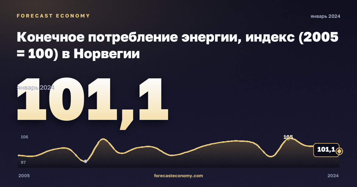 Конечное потребление энергии, индекс (2005 = 100) в Норвегии: график динамики 2005–2024, последнее значение 101,1, источник Евростат