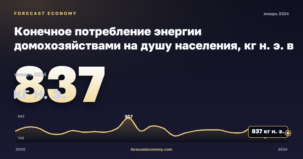 Конечное потребление энергии домохозяйствами на душу населения, кг н. э. в Норвегии: график динамики 2000–2024, последнее значение 837 кг н. э., источник Евростат