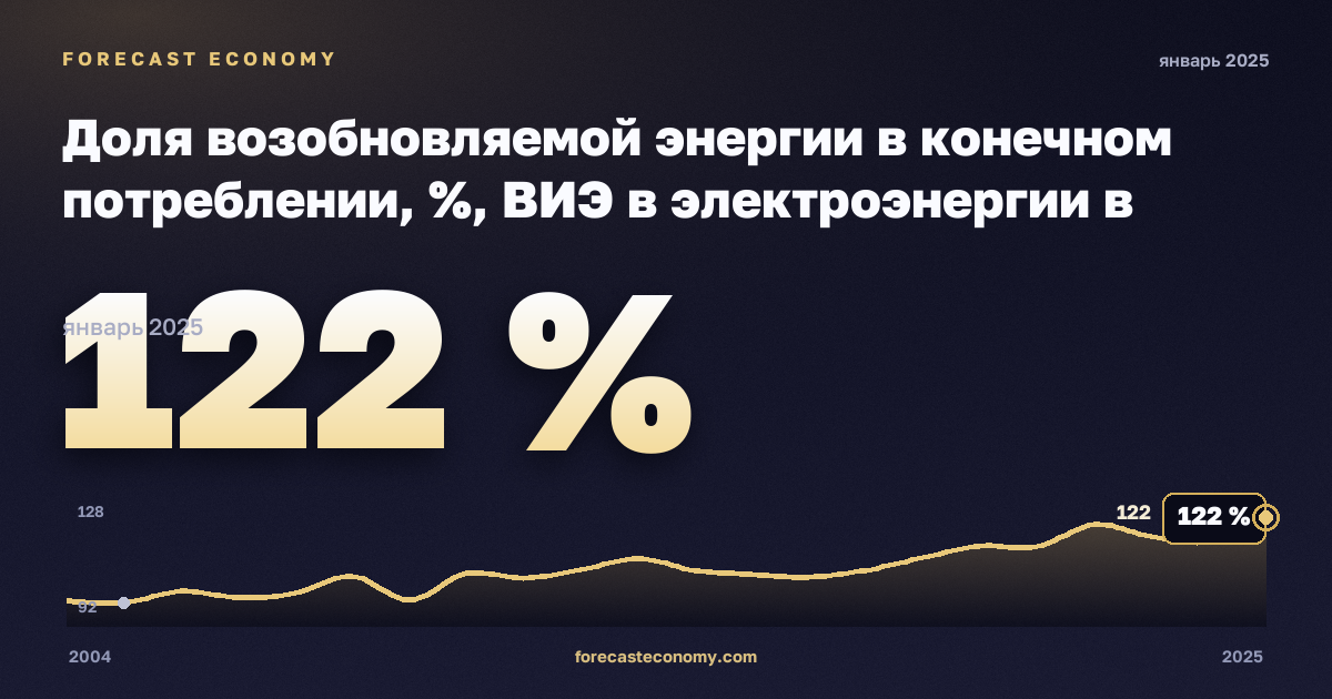 Доля возобновляемой энергии в конечном потреблении, %, ВИЭ в электроэнергии в Норвегии: график динамики 2004–2025, последнее значение 122 %, источник Евростат