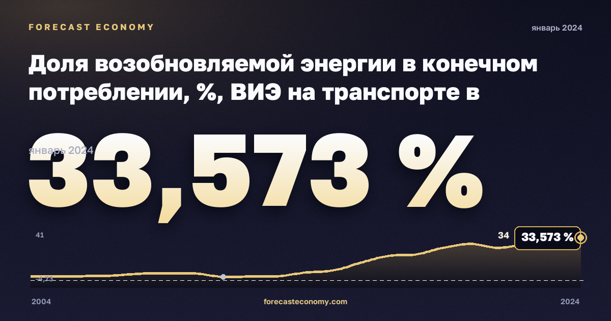 Доля возобновляемой энергии в конечном потреблении, %, ВИЭ на транспорте в Норвегии: график динамики 2004–2024, последнее значение 33,573 %, источник Евростат