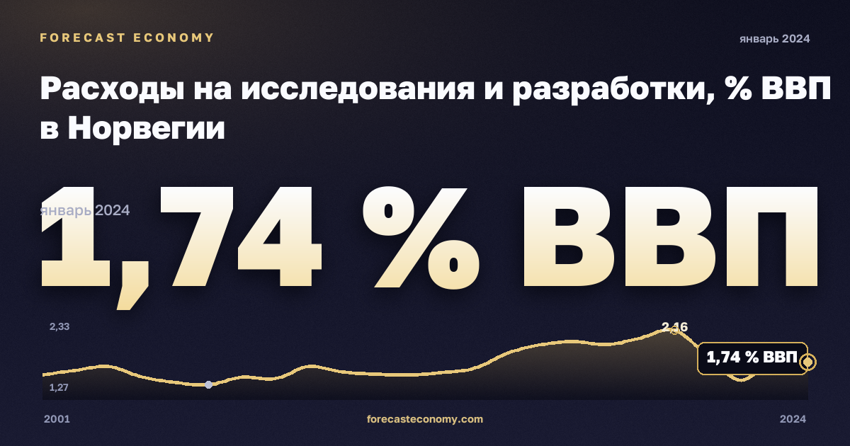 Расходы на исследования и разработки, % ВВП в Норвегии: график динамики 2001–2024, последнее значение 1,74 % ВВП, источник Евростат