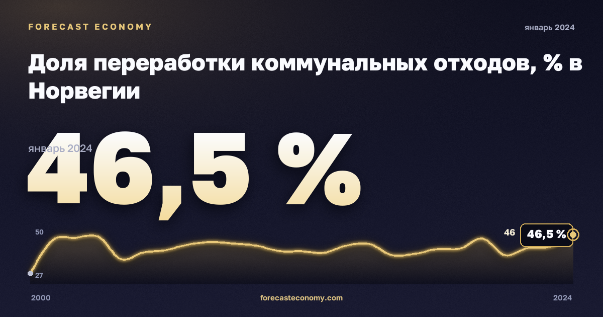 Доля переработки коммунальных отходов, % в Норвегии: график динамики 2000–2024, последнее значение 46,5 %, источник Евростат