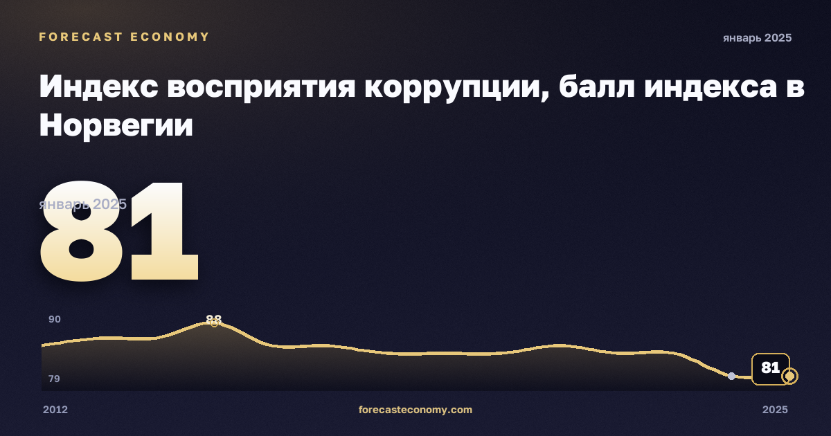 Индекс восприятия коррупции, балл индекса в Норвегии: график динамики 2012–2025, последнее значение 81, источник Евростат