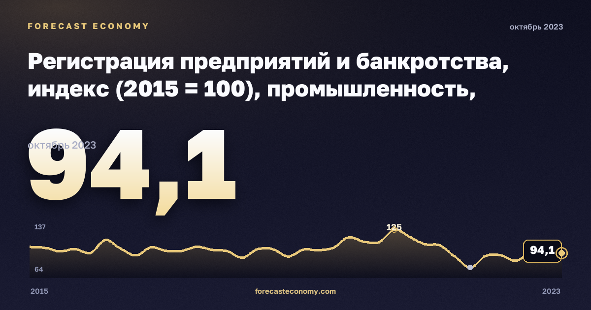 Регистрация предприятий и банкротства, индекс (2015 = 100), промышленность, включая водоснабжение в Норвегии: график динамики 2015–2023, последнее значение 94,1, источник Евростат