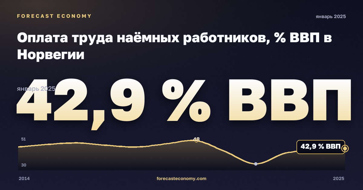 Оплата труда наёмных работников, % ВВП в Норвегии: график динамики 2014–2025, последнее значение 42,9 % ВВП, источник Евростат