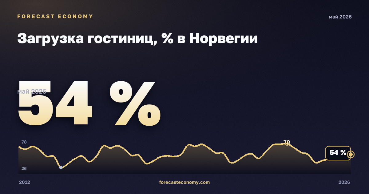 Загрузка гостиниц, % в Норвегии: график динамики 2012–2026, последнее значение 54 %, источник Евростат
