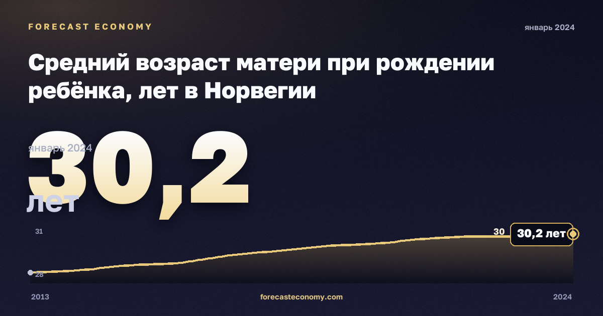 Средний возраст матери при рождении ребёнка, лет в Норвегии: график динамики 2013–2024, последнее значение 30,2 лет, источник Евростат