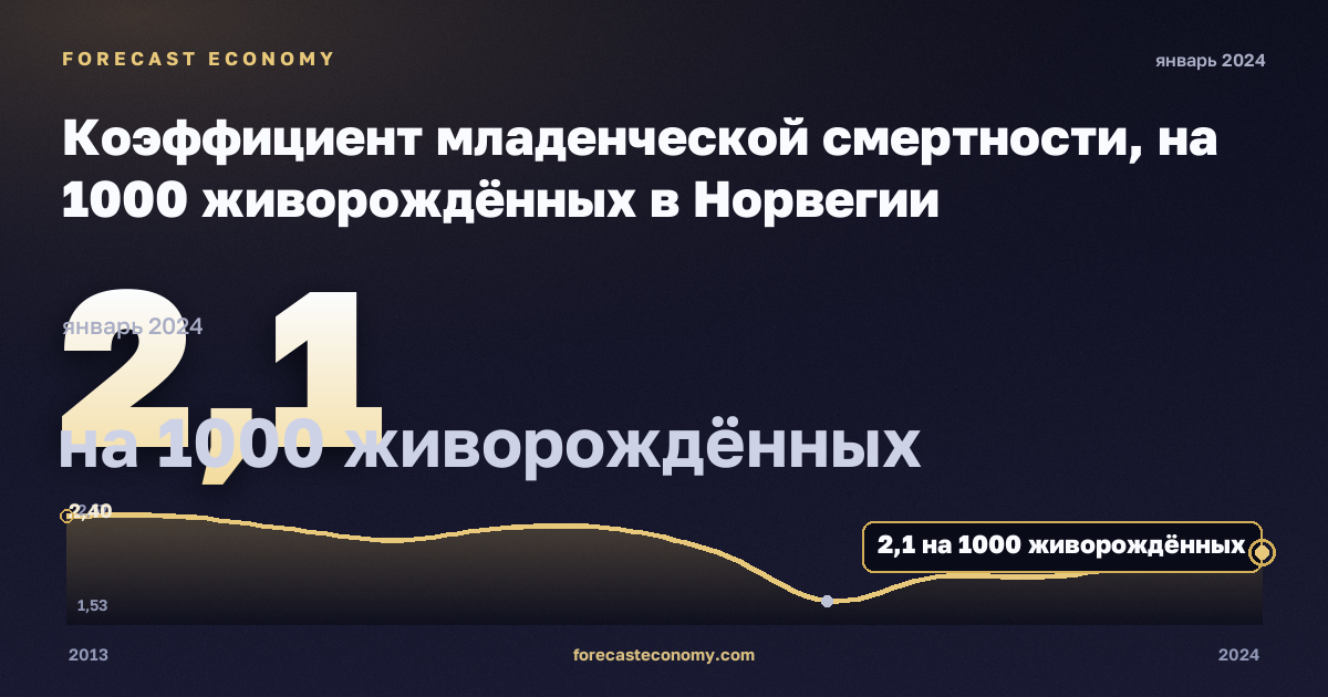 Коэффициент младенческой смертности, на 1000 живорождённых в Норвегии: график динамики 2013–2024, последнее значение 2,1 на 1000 живорождённых, источник Евростат