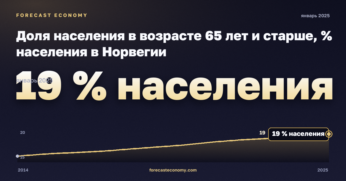 Доля населения в возрасте 65 лет и старше, % населения в Норвегии: график динамики 2014–2025, последнее значение 19 % населения, источник Евростат