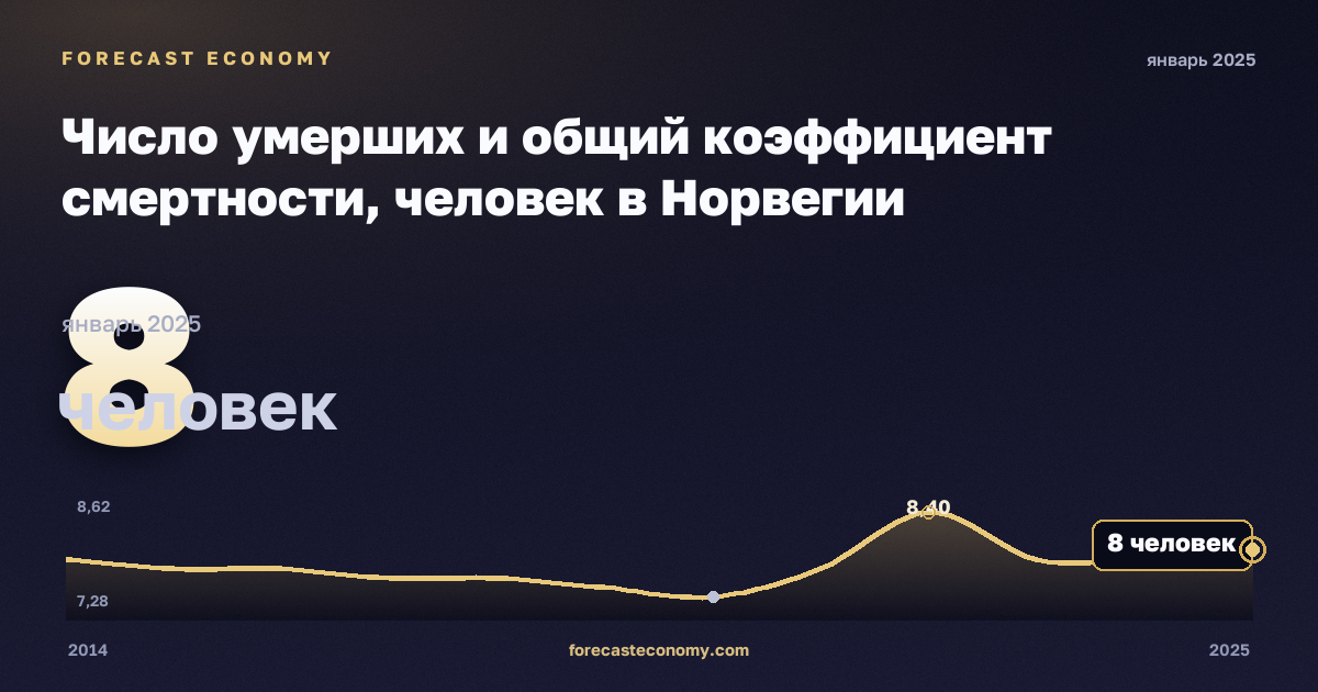 Число умерших и общий коэффициент смертности, человек в Норвегии: график динамики 2014–2025, последнее значение 8 человек, источник Евростат