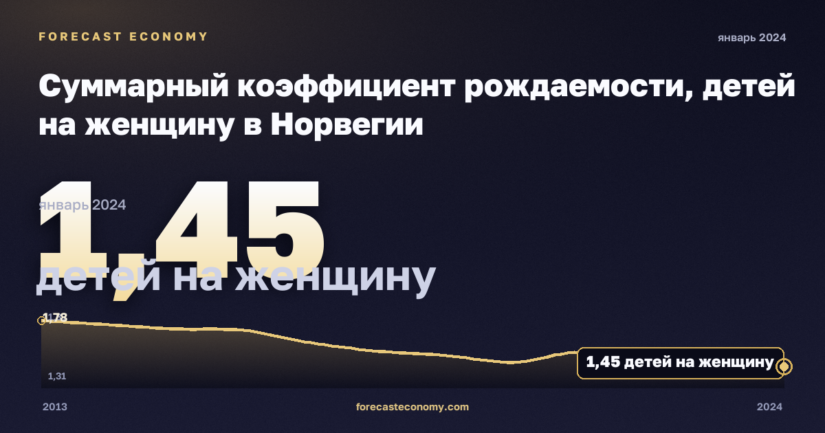 Суммарный коэффициент рождаемости, детей на женщину в Норвегии: график динамики 2013–2024, последнее значение 1,45 детей на женщину, источник Евростат