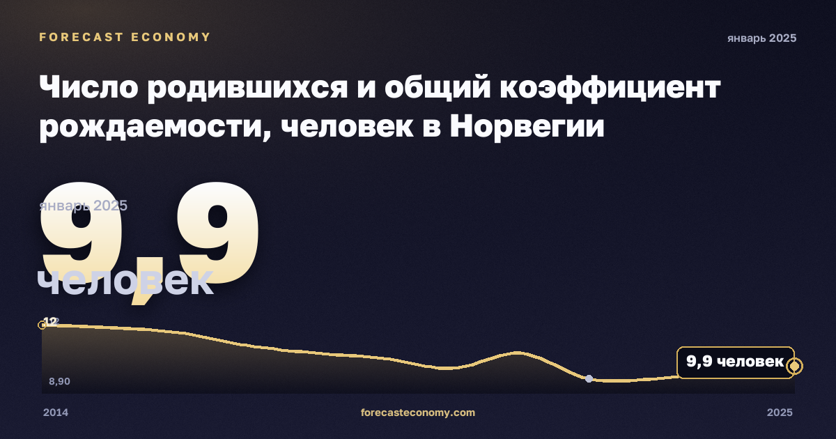 Число родившихся и общий коэффициент рождаемости, человек в Норвегии: график динамики 2014–2025, последнее значение 9,9 человек, источник Евростат