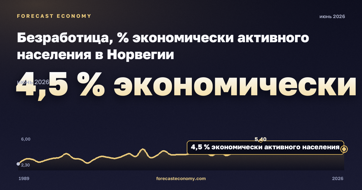 Безработица, % экономически активного населения в Норвегии: график динамики 1989–2026, последнее значение 4,5 % экономически активного населения, источник Евростат