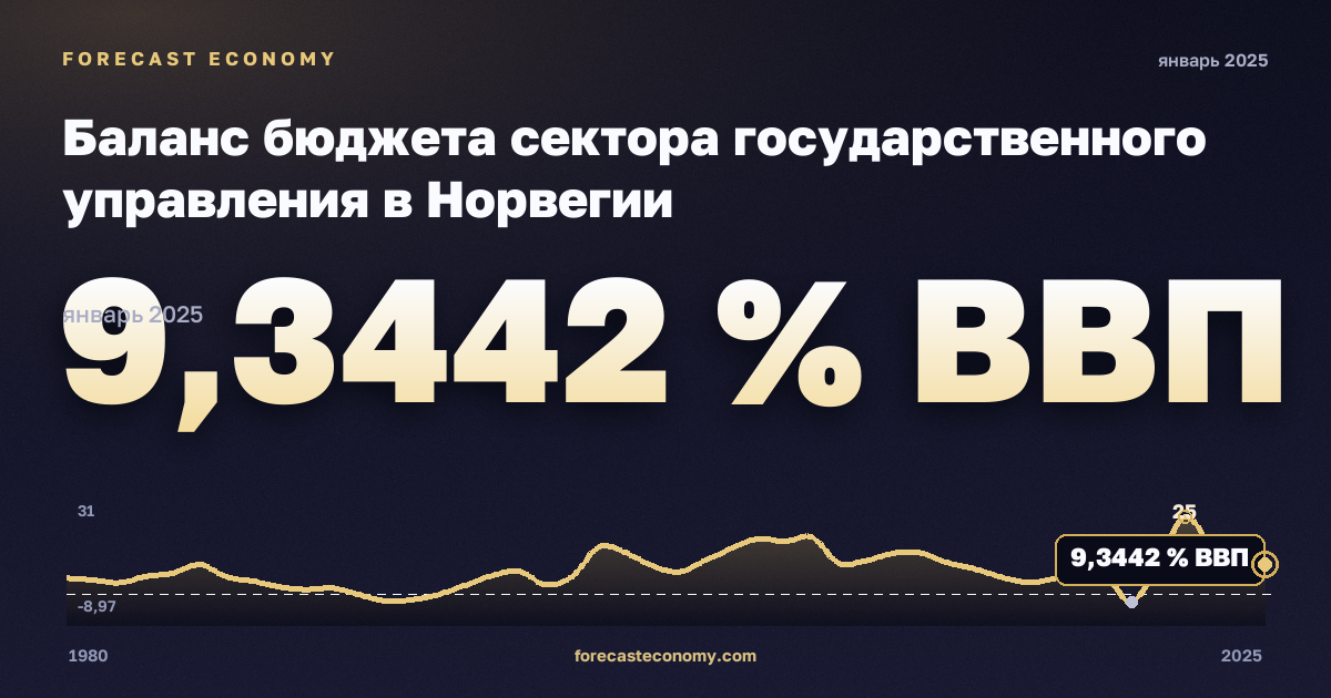 Баланс бюджета сектора государственного управления в Норвегии: график динамики 1980–2025, последнее значение 9,3442 % ВВП, источник Международный валютный фонд
