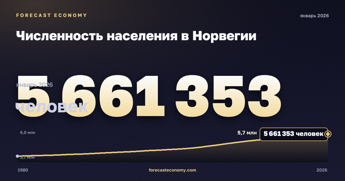 Численность населения в Норвегии: график динамики 1980–2026, последнее значение 5 661 353 человек, источник Международный валютный фонд