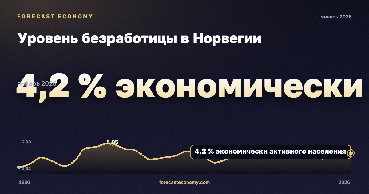 Уровень безработицы в Норвегии: график динамики 1980–2026, последнее значение 4,2 % экономически активного населения, источник Международный валютный фонд