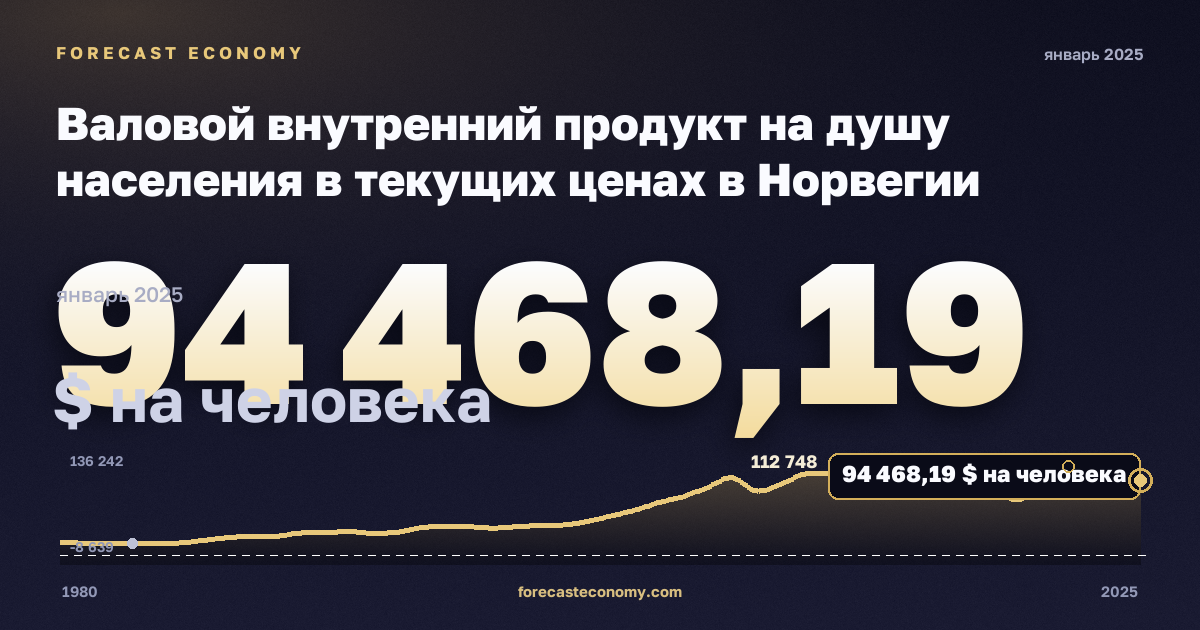 Валовой внутренний продукт на душу населения в текущих ценах в Норвегии: график динамики 1980–2025, последнее значение 94 468,19 $ на человека, источник Международный валютный фонд