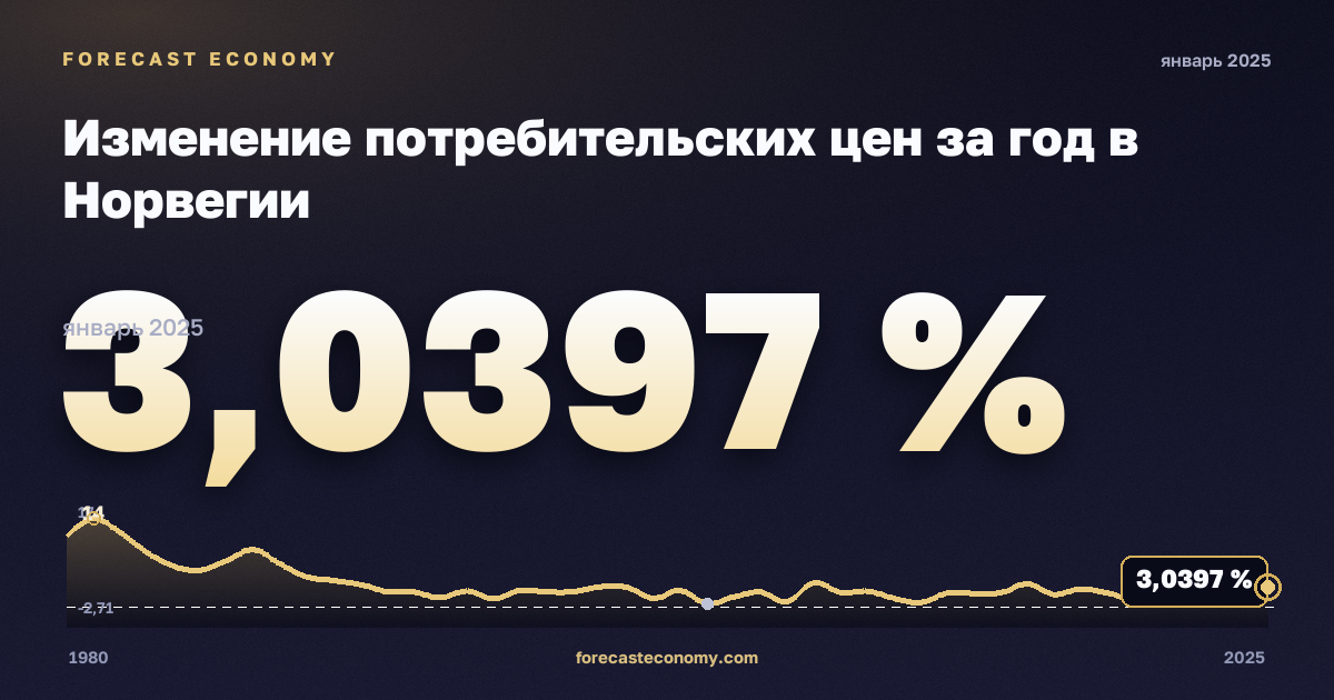 Изменение потребительских цен за год в Норвегии: график динамики 1980–2025, последнее значение 3,0397 %, источник Международный валютный фонд
