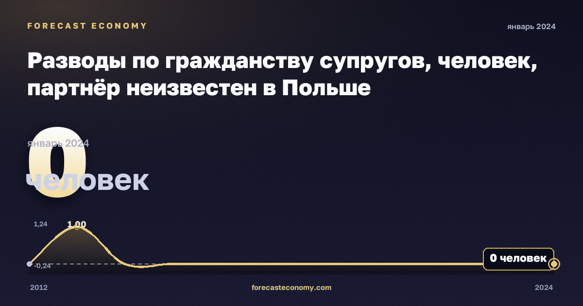Разводы по гражданству супругов, человек, партнёр неизвестен в Польше: график динамики 2012–2024, последнее значение 0 человек, источник Евростат