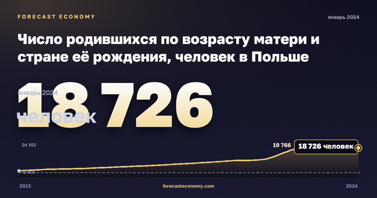 Число родившихся по возрасту матери и стране её рождения, человек в Польше: график динамики 2013–2024, последнее значение 18 726 человек, источник Евростат