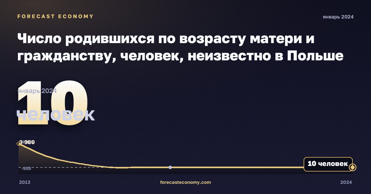 Число родившихся по возрасту матери и гражданству, человек, неизвестно в Польше: график динамики 2013–2024, последнее значение 10 человек, источник Евростат