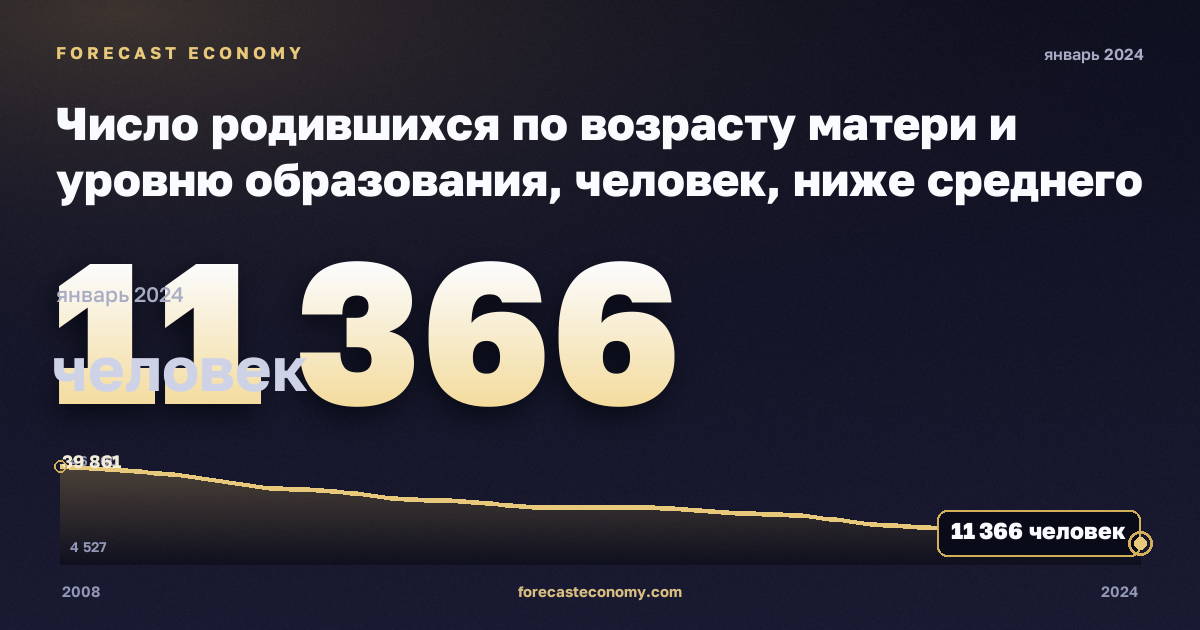 Число родившихся по возрасту матери и уровню образования, человек, ниже среднего образования в Польше: график динамики 2008–2024, последнее значение 11 366 человек, источник Евростат