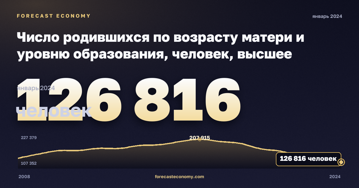 Число родившихся по возрасту матери и уровню образования, человек, высшее образование в Польше: график динамики 2008–2024, последнее значение 126 816 человек, источник Евростат