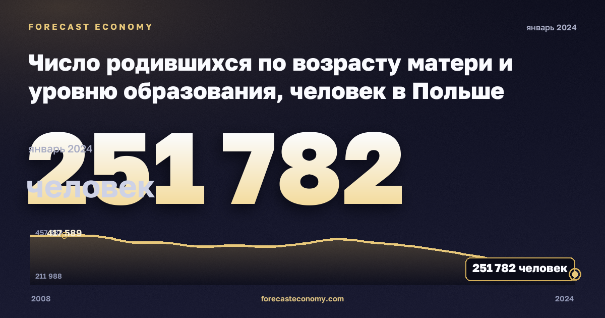 Число родившихся по возрасту матери и уровню образования, человек в Польше: график динамики 2008–2024, последнее значение 251 782 человек, источник Евростат