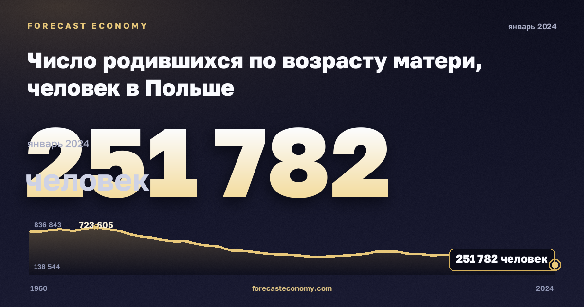 Число родившихся по возрасту матери, человек в Польше: график динамики 1960–2024, последнее значение 251 782 человек, источник Евростат
