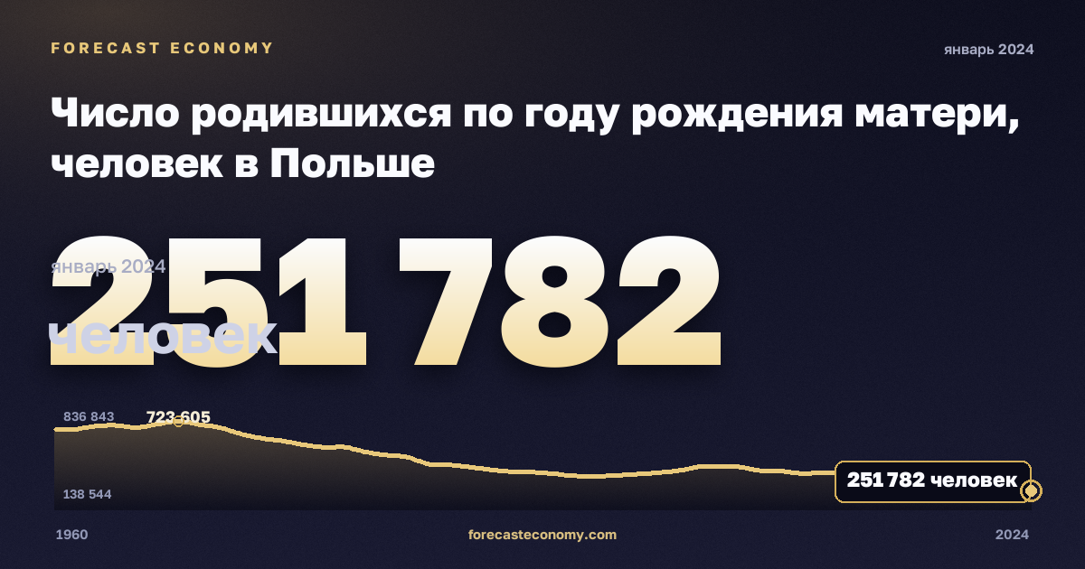 Число родившихся по году рождения матери, человек в Польше: график динамики 1960–2024, последнее значение 251 782 человек, источник Евростат