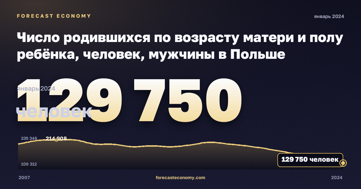 Число родившихся по возрасту матери и полу ребёнка, человек, мужчины в Польше: график динамики 2007–2024, последнее значение 129 750 человек, источник Евростат