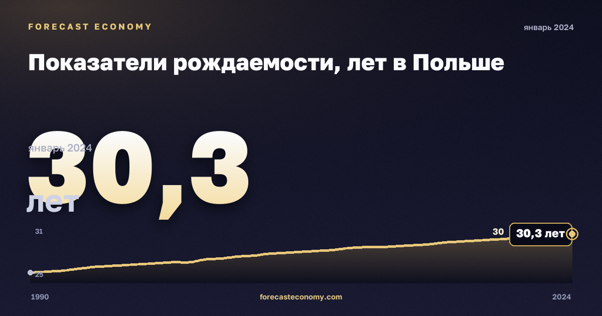 Показатели рождаемости, лет в Польше: график динамики 1990–2024, последнее значение 30,3 лет, источник Евростат