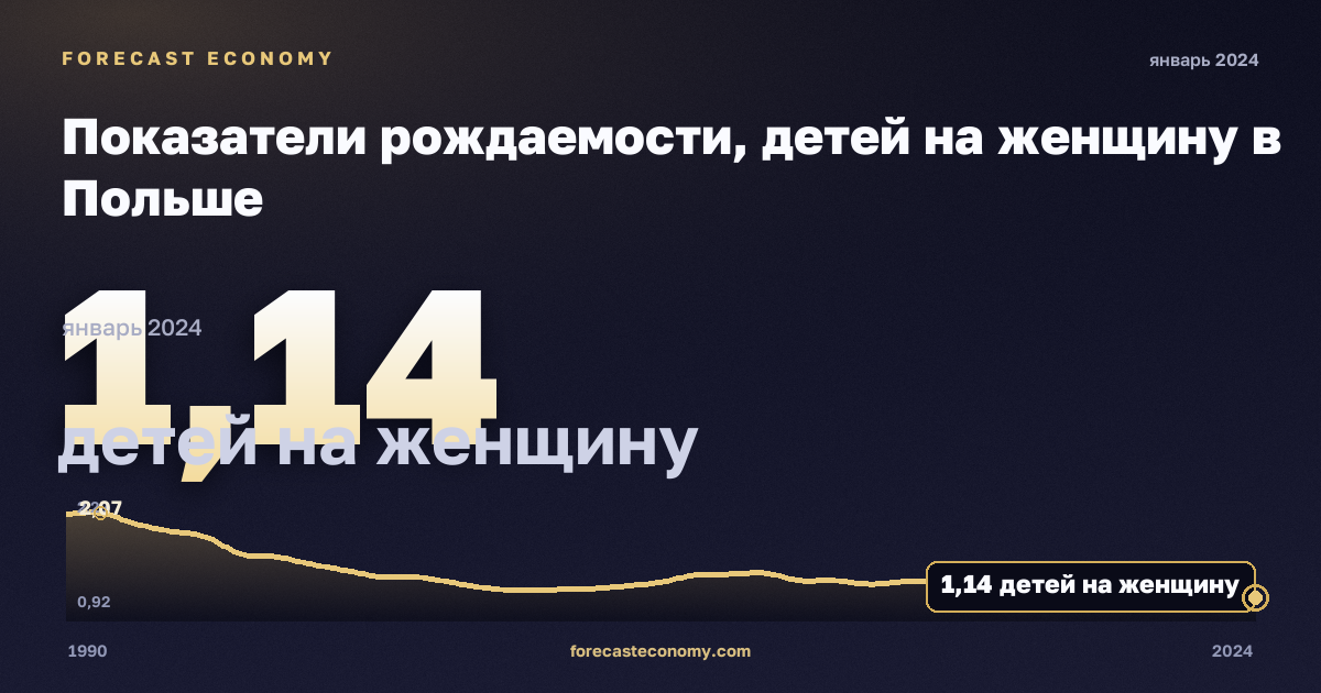 Показатели рождаемости, детей на женщину в Польше: график динамики 1990–2024, последнее значение 1,14 детей на женщину, источник Евростат