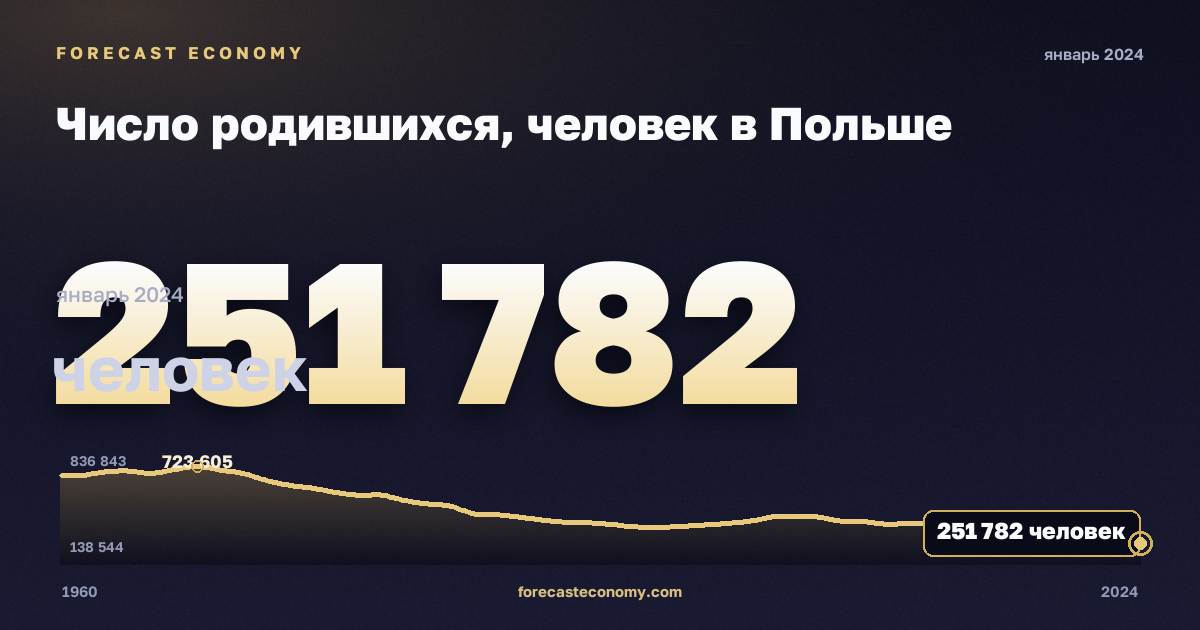 Число родившихся, человек в Польше: график динамики 1960–2024, последнее значение 251 782 человек, источник Евростат