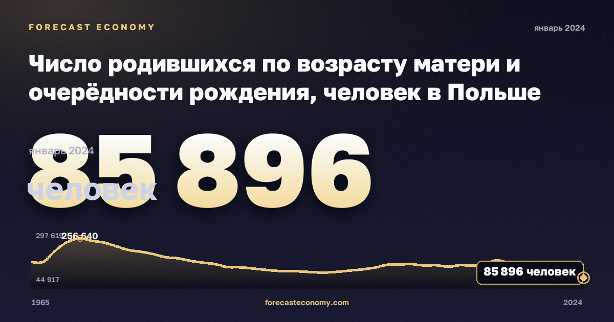 Число родившихся по возрасту матери и очерёдности рождения, человек в Польше: график динамики 1965–2024, последнее значение 85 896 человек, источник Евростат