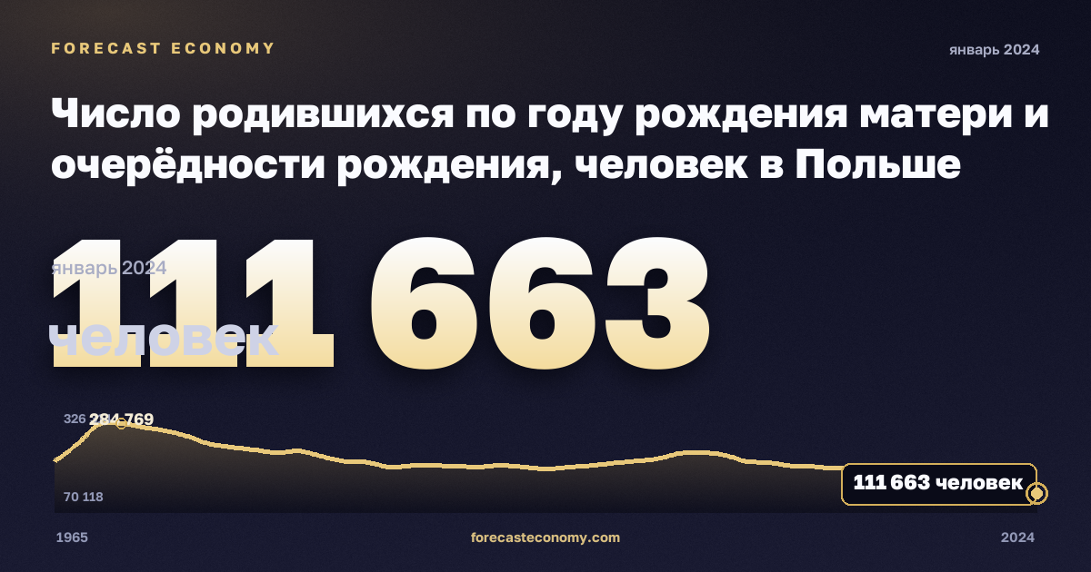 Число родившихся по году рождения матери и очерёдности рождения, человек в Польше: график динамики 1965–2024, последнее значение 111 663 человек, источник Евростат